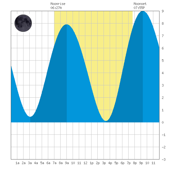 Florida Passage tide chart for Monday, September 6, 2021