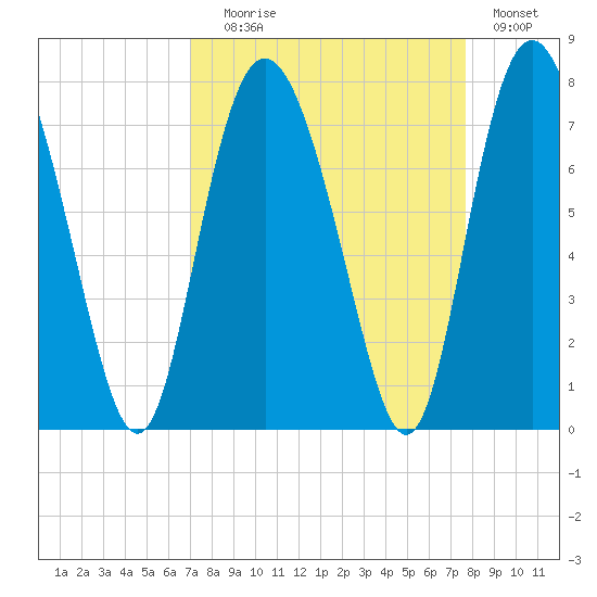 Florida Passage tide chart for Wednesday, September 8, 2021
