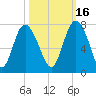 Florida Passage tide chart for Saturday, October 16, 2021