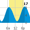 Florida Passage tide chart for Sunday, October 17, 2021