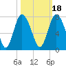 Florida Passage tide chart for Monday, October 18, 2021