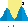 Florida Passage tide chart for Saturday, October 2, 2021