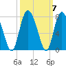 Florida Passage tide chart for Thursday, October 7, 2021