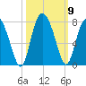Florida Passage tide chart for Saturday, October 9, 2021