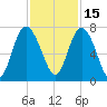 Florida Passage tide chart for Monday, November 15, 2021