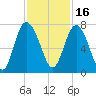 Florida Passage tide chart for Tuesday, November 16, 2021