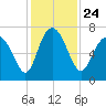 Florida Passage tide chart for Wednesday, November 24, 2021