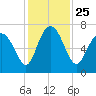 Florida Passage tide chart for Thursday, November 25, 2021