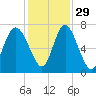 Florida Passage tide chart for Monday, November 29, 2021