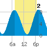 Florida Passage tide chart for Tuesday, November 2, 2021