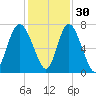 Florida Passage tide chart for Tuesday, November 30, 2021