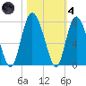 Florida Passage tide chart for Thursday, November 4, 2021