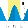 Florida Passage tide chart for Tuesday, November 9, 2021