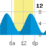Florida Passage tide chart for Sunday, December 12, 2021