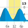 Florida Passage tide chart for Monday, December 13, 2021