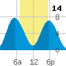 Florida Passage tide chart for Tuesday, December 14, 2021