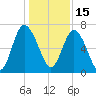 Florida Passage tide chart for Wednesday, December 15, 2021