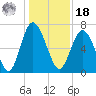 Florida Passage tide chart for Saturday, December 18, 2021