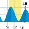 Florida Passage tide chart for Sunday, December 19, 2021