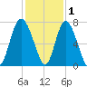 Florida Passage tide chart for Wednesday, December 1, 2021