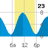 Florida Passage tide chart for Thursday, December 23, 2021