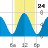 Florida Passage tide chart for Friday, December 24, 2021