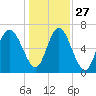 Florida Passage tide chart for Monday, December 27, 2021