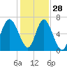 Florida Passage tide chart for Tuesday, December 28, 2021
