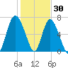 Florida Passage tide chart for Thursday, December 30, 2021