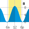 Florida Passage tide chart for Wednesday, December 8, 2021