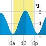 Florida Passage tide chart for Thursday, December 9, 2021