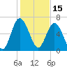 Florida Passage tide chart for Saturday, January 15, 2022