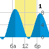 Florida Passage tide chart for Saturday, January 1, 2022