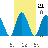 Florida Passage tide chart for Friday, January 21, 2022