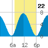 Florida Passage tide chart for Saturday, January 22, 2022