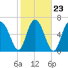 Florida Passage tide chart for Sunday, January 23, 2022