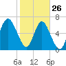 Florida Passage tide chart for Wednesday, January 26, 2022