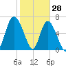 Florida Passage tide chart for Friday, January 28, 2022