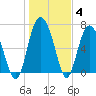 Florida Passage tide chart for Tuesday, January 4, 2022
