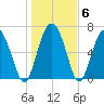Florida Passage tide chart for Thursday, January 6, 2022