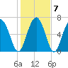 Florida Passage tide chart for Friday, January 7, 2022