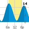 Florida Passage tide chart for Monday, February 14, 2022