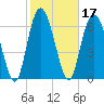 Florida Passage tide chart for Thursday, February 17, 2022
