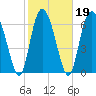 Florida Passage tide chart for Saturday, February 19, 2022