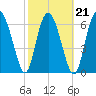 Florida Passage tide chart for Monday, February 21, 2022