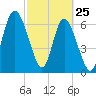 Florida Passage tide chart for Friday, February 25, 2022