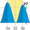 Florida Passage tide chart for Sunday, February 27, 2022
