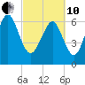 Florida Passage tide chart for Thursday, March 10, 2022