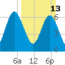 Florida Passage tide chart for Sunday, March 13, 2022