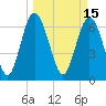 Florida Passage tide chart for Tuesday, March 15, 2022